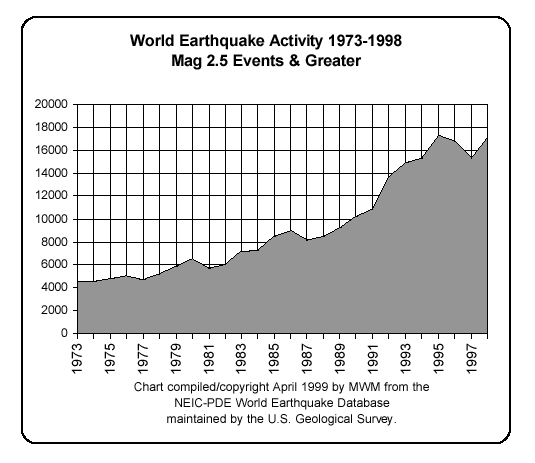Table101_World_earthquake_trend_73-98.gif (16100 bytes)