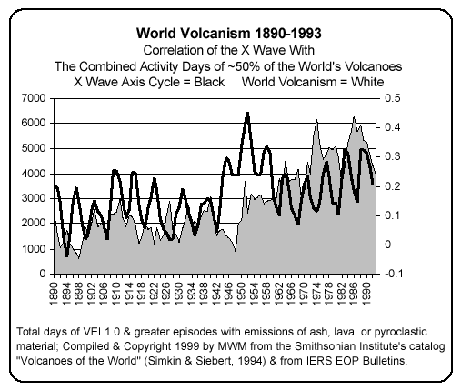 Table103_PM_World_volcanism_correlation_1890_1993.gif (21588 bytes)