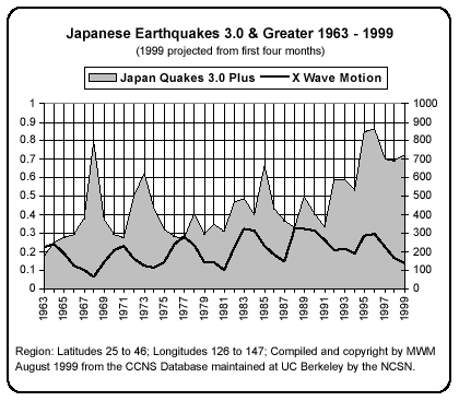 Table104_PM_Japanese_Quakes_Correlation_63-99.gif (15477 bytes)